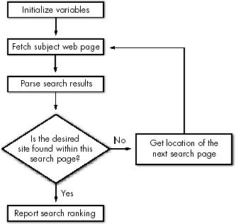 Search-ranking webbot at work