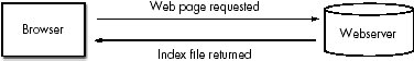 When a browser requests a web page, it first receives an index file.