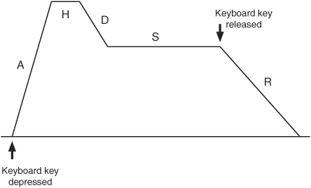 An AHDSR adds a fifth hold stage to the standard ADSR envelope.