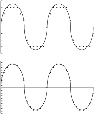 Adding more bits to a digital audio system increases the resolution from low (top) to high (bottom), resulting in a more accurate picture of the audio waveform.