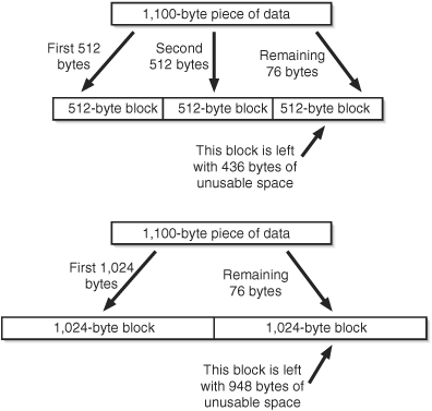 A comparison of how data block size can impact how much data can be stored on a disc or drive—the larger the block size, the more space is wasted.