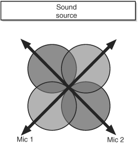 In a Blumlein pair, two figure-8 microphones are placed at 90 degrees to one another in front of a sound source. The result is a strong center image and good pickup of room ambience.