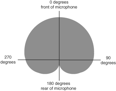 A cardioid polar pattern is heart-shaped, picking up sound best from the front and rejecting sound from the rear.