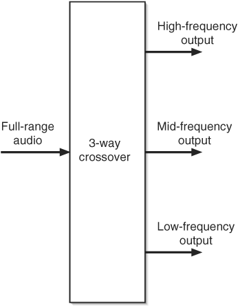 A crossover splits full-range audio into two or more frequency bands so those bands can be amplified or processed separately.