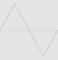 A cycle is one complete positive/negative repetition of a waveform.