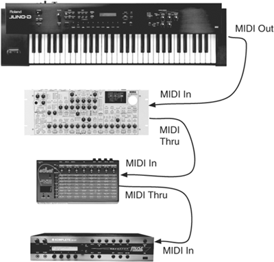 MIDI equipment is often connected together in daisy-chain fashion, MIDI thru to MIDI input.