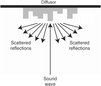 A diffusor breaks up and scatters reflections to reduce acoustic interference problems.
