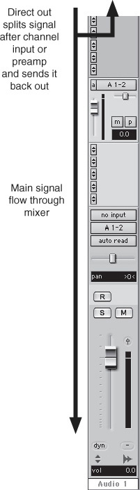 Direct outs on a mixer tap off the signal before it is bused and send it back out to another destination, such as a recorder or interface input.