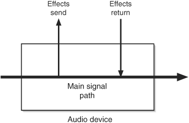 An effects loop provides a way to insert an effects device or processor into a piece of gear’s signal path.