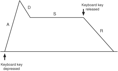 An envelope is a multistage control signal that can be routed to control the volume, pitch, or other parameter of a synthesizer or sampler sound.