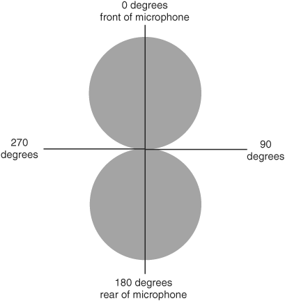 A figure-8 polar pattern consists of two spherical pickup lobes, one in front of the microphone and the other behind it.