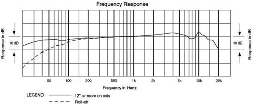 A frequency response curve is a graph of how well a device reproduces the frequency range. In this case, a microphone manufacturer has provided two curves, one (solid line) for the normal response, and the other (dotted line) for the microphone with low-frequency roll-off engaged.