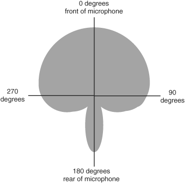 The hypercardioid microphone polar pattern is more directional than the cardioid pattern and has two nulls, creating a lobe to the rear of the microphone.