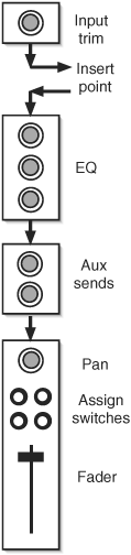 An insert point can be used to interrupt a mixer channel’s signal path so that an external processor can be applied to the signal.