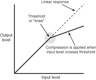 The knee is the point in a dynamics processor where the response changes—where compression begins to be applied.