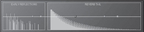 The late reflections portion of a reverb is the wash of ambience that occurs after the early reflections.