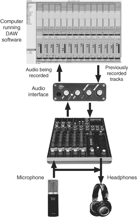 A mixer can be used to monitor signals that are being recorded, eliminating the problem of latency when tracking or overdubbing.