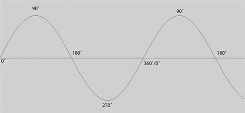 A wave’s phase is a point in its cycle in relation to time.