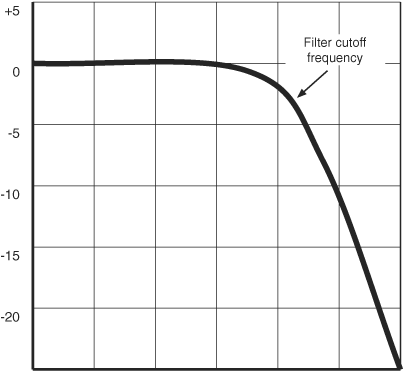 The slope of a filter is the rate at which the frequencies past the cutoff are reduced in level.
