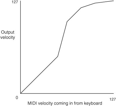 A velocity curve in a device can be used to customize the response or feel of the keyboard to match the player’s touch.