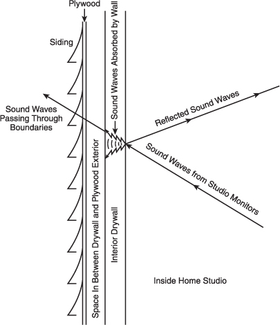 When sound waves make contact with your home studio walls, one of three things happens in varying degrees: They reflect off the walls back in the room, are absorbed by the wall, or pass through the wall and can be heard outside the studio enclosure.