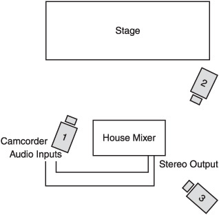 This diagram shows one possible setup for using three cameras to shoot a live concert for a music video.