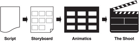 Using any or all of the available tools for story development can improve your production process.