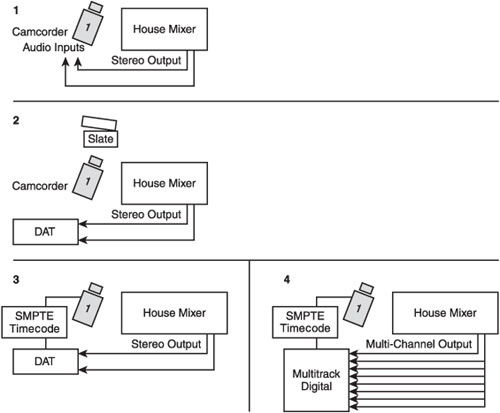 Four ways of recording audio during a live shoot.