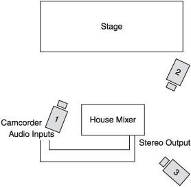 An example of how multiple cameras might be positioned in a live shoot of a performance.