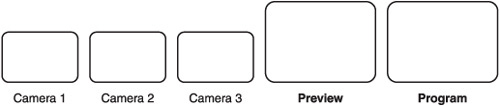 A typical setup for a live shoot includes monitors for each camera, a preview monitor (the camera that’s cued up), and a program monitor.