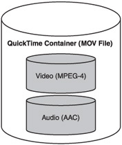 QuickTime container holds an MPEG-4 video file and an AAC audio file.