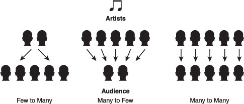 From left to right, the first diagram represents the “old” model of music distribution, the second is the current digital music distribution, and on the right is the hopeful future.