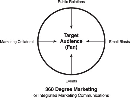 This is one of the models of the term “360 degree marketing,” combining different marketing techniques to reach your target audience.