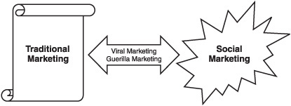 An illustration of traditional marketing, social marketing, and the transition that occurred between the two.