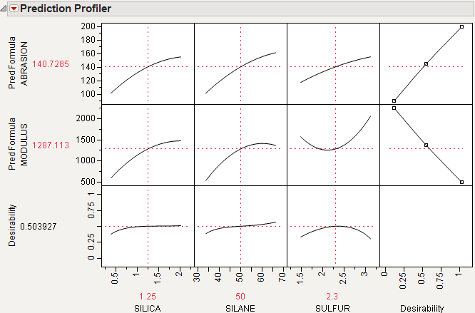 Prediction Profile Plot with Adjusted Desirability and Factor Values