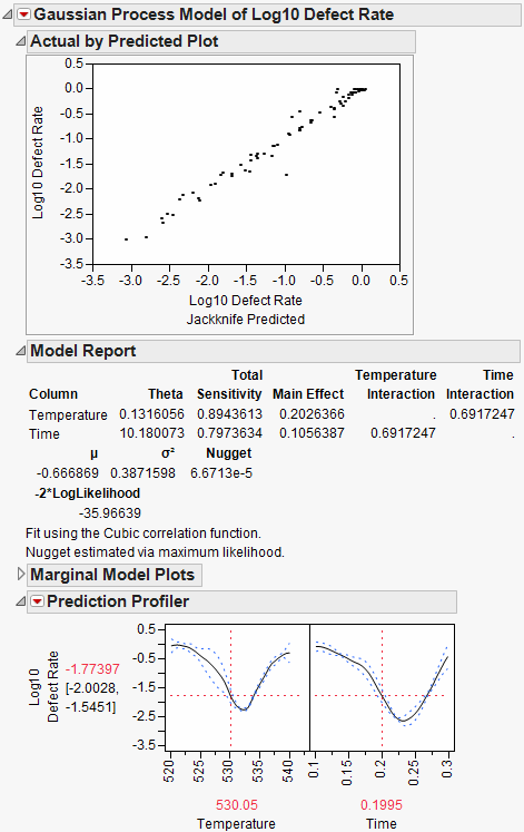 Results of Gaussian Process Model Fit