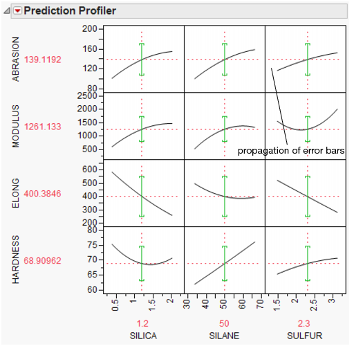 Propagation of Errors Bars in the Prediction Profiler