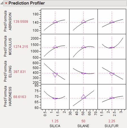 Sensitivity Indicators