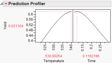 Profile of Yield