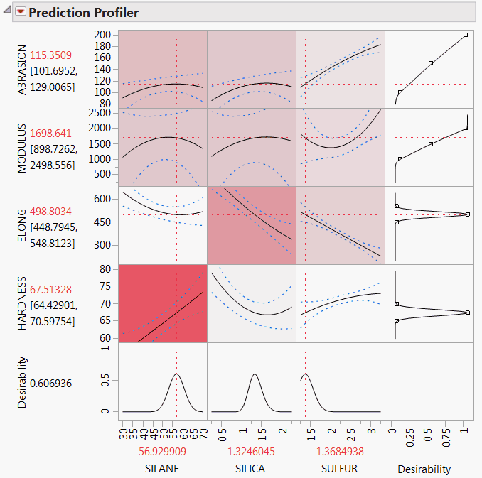 Profiler for Four Responses