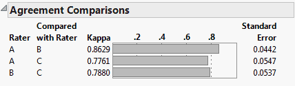 Agreement Comparisons