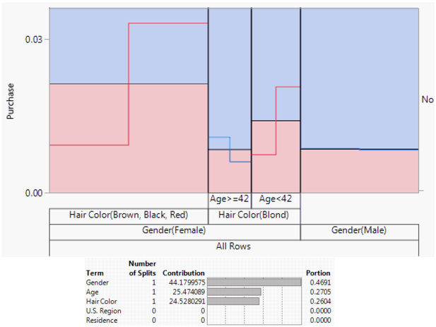 Example of Uplift for a Hair Product Marketing Campaign