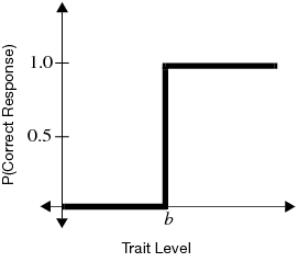 Item Characteristic Curve of a Perfect Scale Item