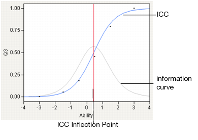 Elements of the ICC Display