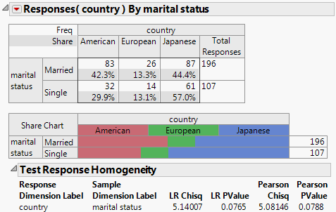 Test Response Homogeneity