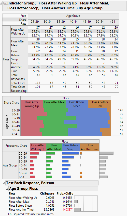 The Categorical Report