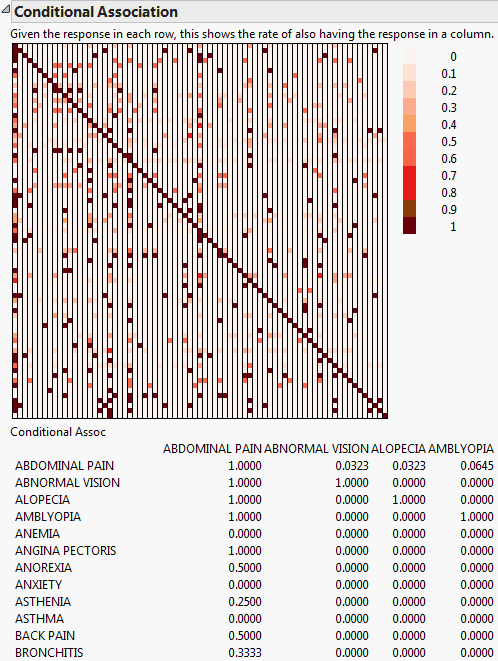 Conditional Association