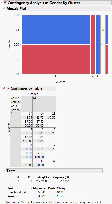 Contingency Analysis of Gender by Cluster for Pizza Example