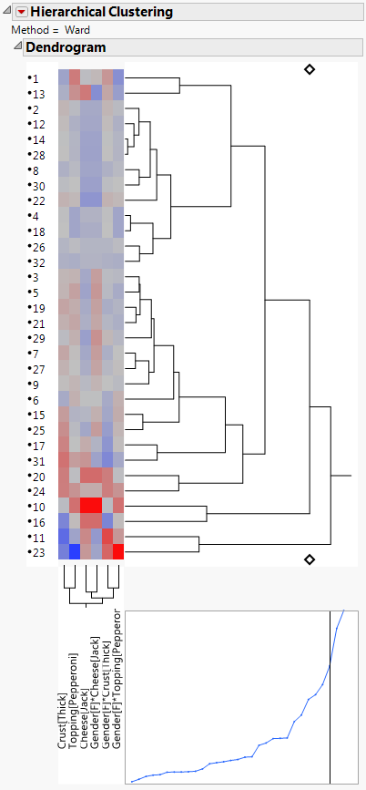 Dendrogram of Subject Clusters for Pizza Data