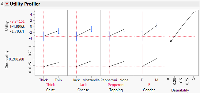 Utility and Desirability Functions